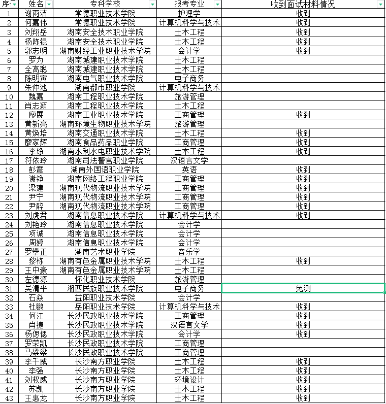 吉首大學(xué)張家界學(xué)院2022年專升本免試生第二次征集志愿職業(yè)適應(yīng)性測(cè)試收到作品情況公示