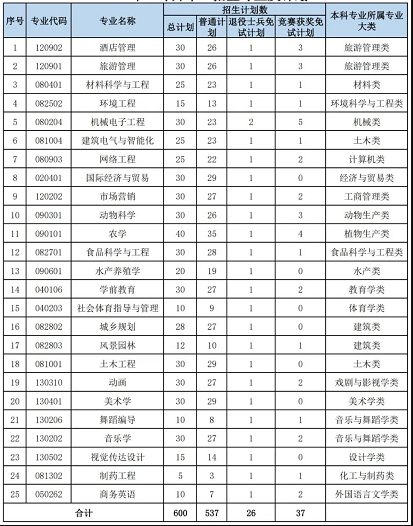 2022年湖南文理學(xué)院專升本招生專業(yè)及計(jì)劃