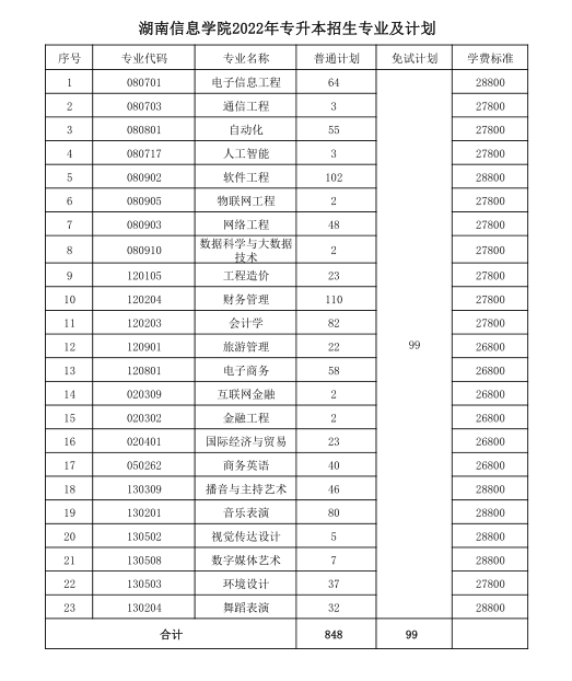 湖南信息學(xué)院2022年專升本招生專業(yè)及計劃