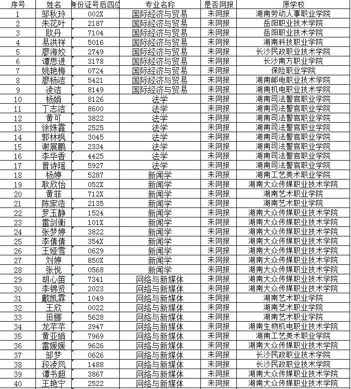 2022未填報吉首大學專升本考生信息人員名單