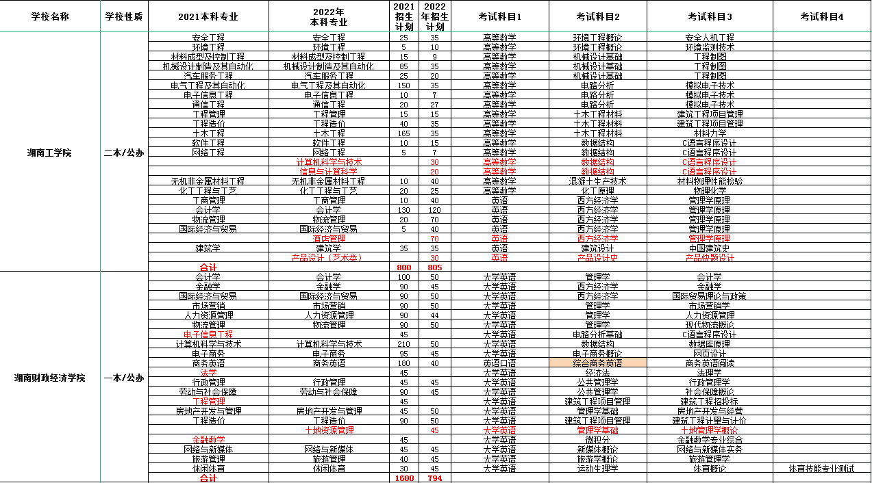 2022年湖南專升本考試科目及招生計(jì)劃數(shù)據(jù)對(duì)比匯總(圖1)