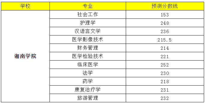 2022年湘南學(xué)院專升本錄取分?jǐn)?shù)線預(yù)測