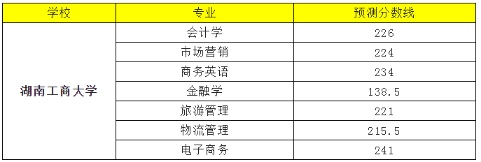 2022年湖南工商大學(xué)專升本錄取分?jǐn)?shù)線預(yù)測(cè)