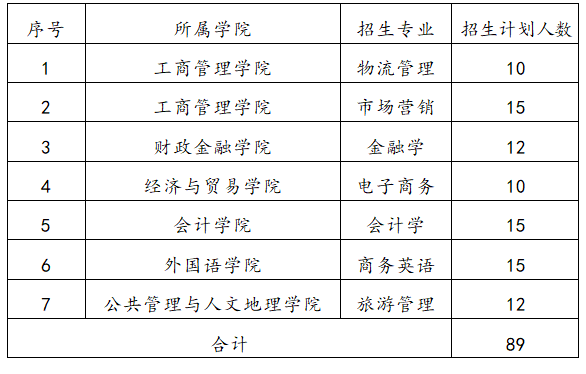 2022年湖南工商大學(xué)專升本錄取分?jǐn)?shù)線預(yù)測(cè)