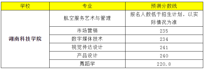 2022年湖南科技學(xué)院專升本錄取分?jǐn)?shù)線預(yù)測(cè)