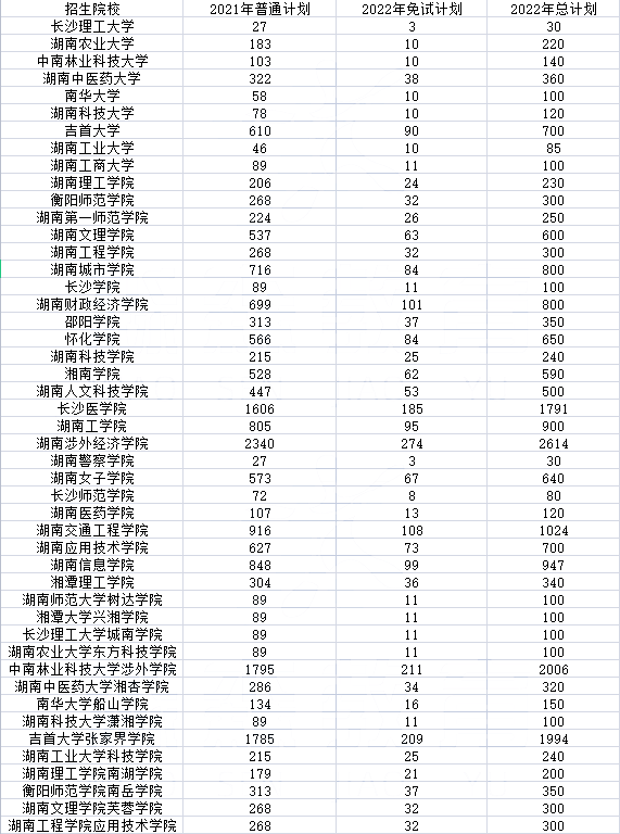 2022年湖南專升本招生排名前十的熱門專業(yè)，第一是它！