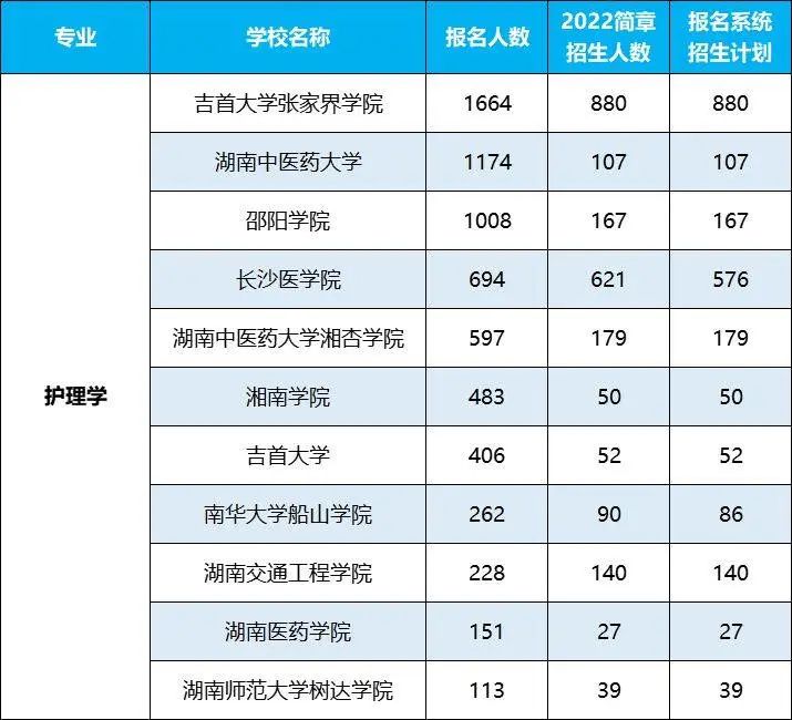 2022年湖南專升本招生排名前十的熱門專業(yè)，第一是它！