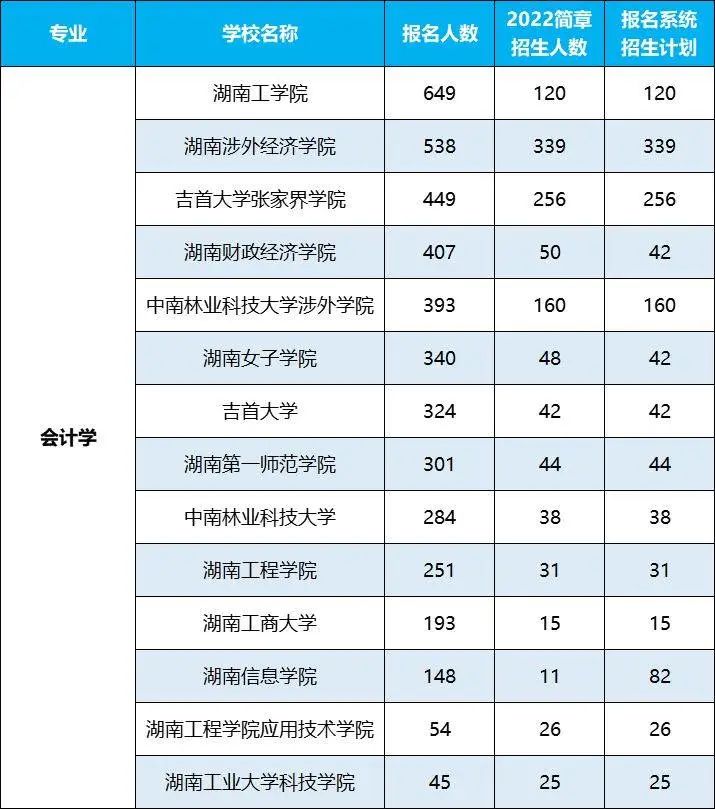 2022年湖南專升本招生排名前十的熱門專業(yè)，第一是它！