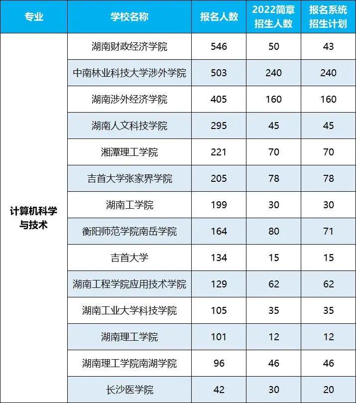 2022年湖南專升本招生排名前十的熱門專業(yè)，第一是它！