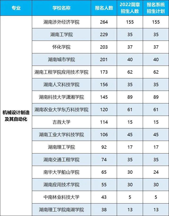 2022年湖南專升本招生排名前十的熱門專業(yè)，第一是它！