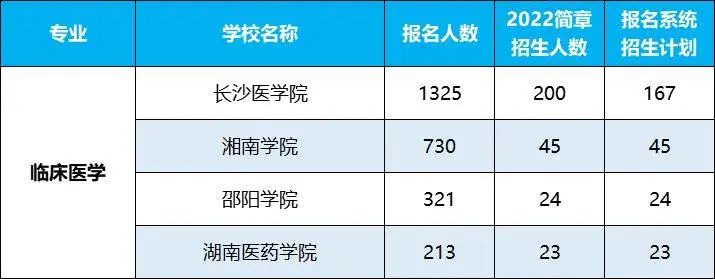 2022年湖南專升本招生排名前十的熱門專業(yè)，第一是它！