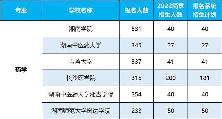 2022年湖南專升本招生排名前十的熱門專業(yè)，第一是它！