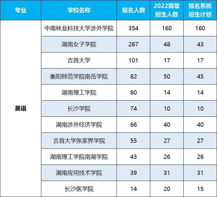 2022年湖南專升本招生排名前十的熱門專業(yè)，第一是它！