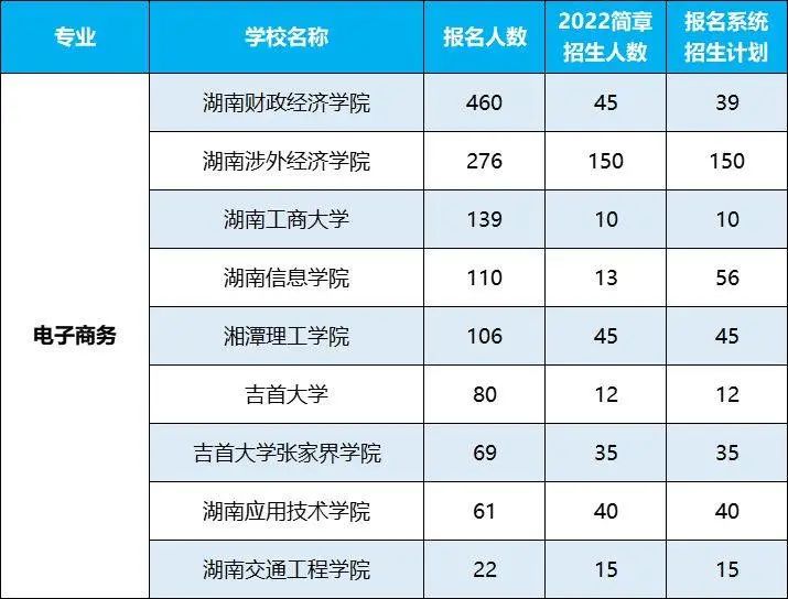 2022年湖南專升本招生排名前十的熱門專業(yè)，第一是它！