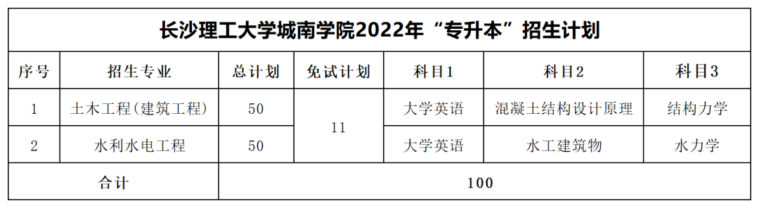 2022年長(zhǎng)沙理工大學(xué)專(zhuān)升本最低分?jǐn)?shù)線(xiàn)出爐！