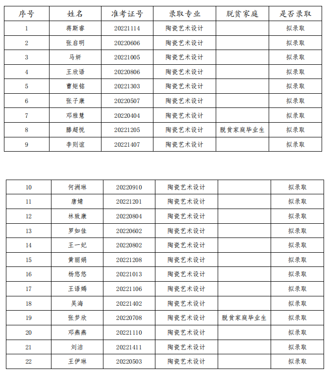 2022年湖南工業(yè)大學(xué)錄取名單(部分)