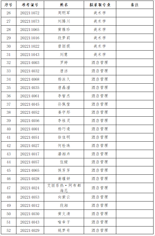 2022年長沙師范學(xué)院專升本擬錄取名單公示