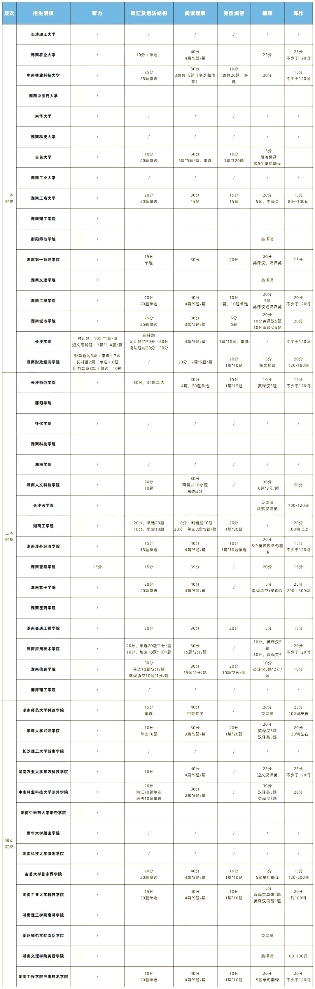 2022年湖南專升本英語題型及參考書匯總！