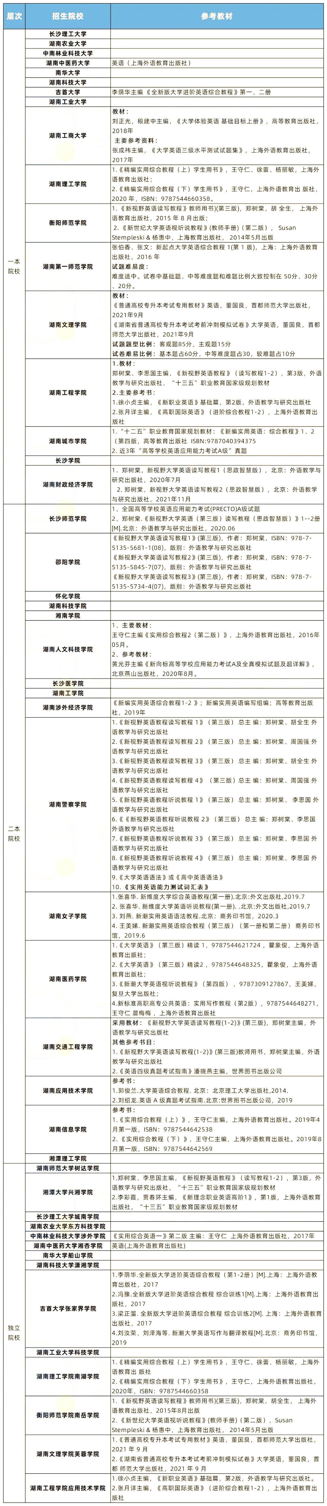 2022年湖南專升本英語題型及參考書匯總！