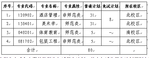 2022年長(zhǎng)沙師范學(xué)院專升本就讀校區(qū)