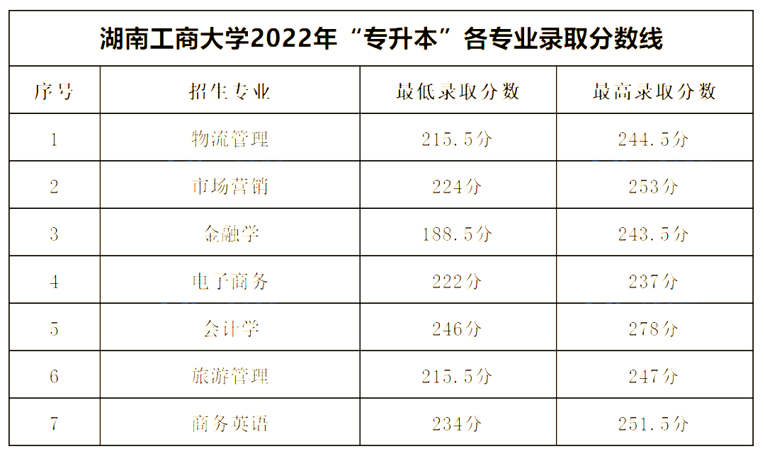 2022年湖南工商大學專升本錄取分數(shù)線公布！