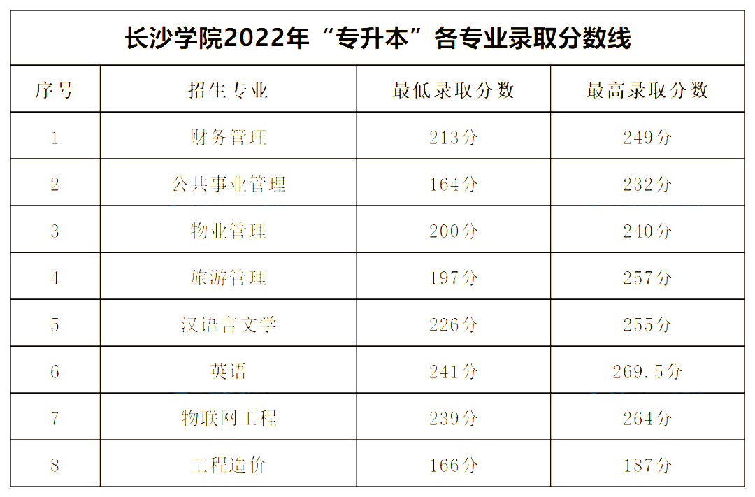 2022年長沙學(xué)院專升本錄取分數(shù)線公布！