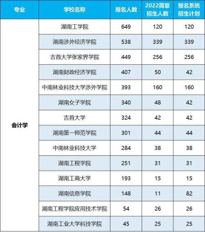 2022年湖南專升本招生排名前十的熱門專業(yè)！