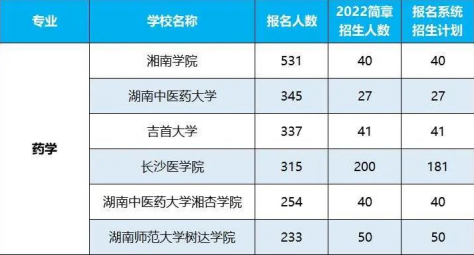 2022年湖南專升本招生排名前十的熱門專業(yè)！