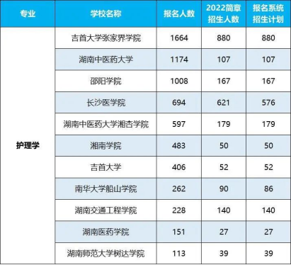 2022年湖南專升本招生排名前十的熱門專業(yè)！