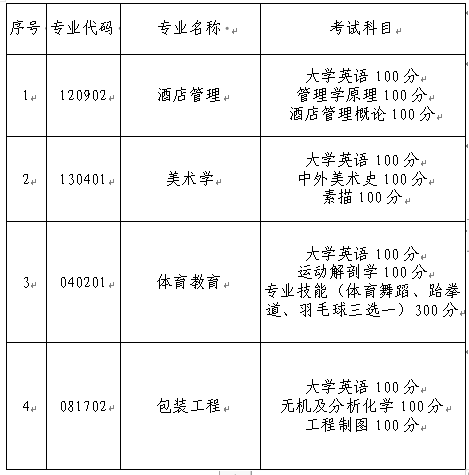 長(zhǎng)沙師范學(xué)院統(tǒng)招專升本普通考生考試科目及各科目分值