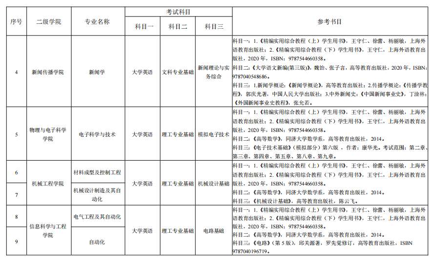 湖南理工學(xué)院2022年“專(zhuān)升本”各專(zhuān)業(yè)招生考試科目表