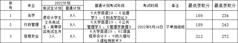 2022年湖南警察學院專升本錄取分數(shù)線公布！