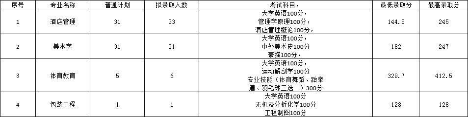 2022年長沙師范學(xué)院專升本錄取分?jǐn)?shù)線公布！