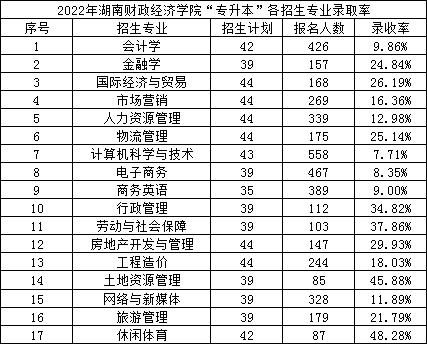 2022年湖南財政經(jīng)濟學(xué)院專升本錄取數(shù)據(jù)揭秘