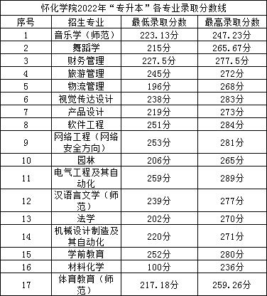 2022年懷化學院專升本錄取分數(shù)線公布！