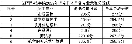 2022年湖南科技學院專升本錄取分數(shù)線公布！