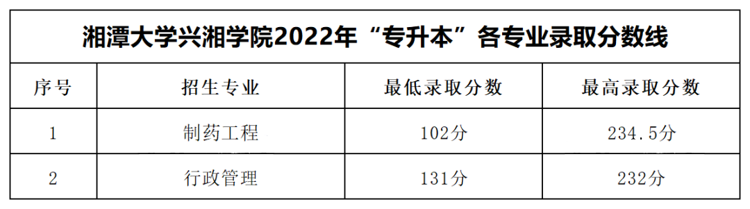 2022年湘潭大學興湘學院專升本錄取分數(shù)線公布！