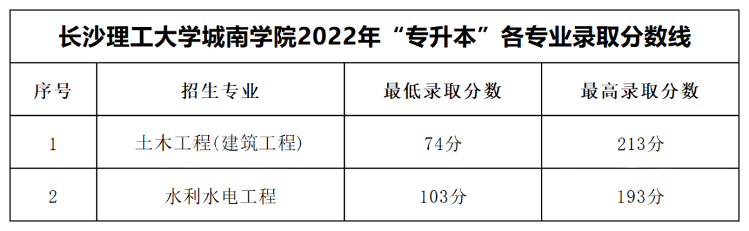 2022年長沙理工大學(xué)城南學(xué)院專升本錄取分?jǐn)?shù)線公布！