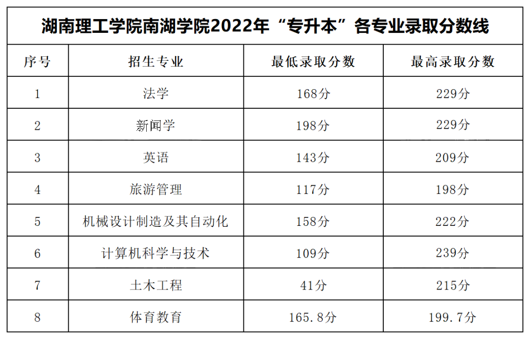 2022年湖南理工學院南湖學院專升本錄取分數(shù)線公布！