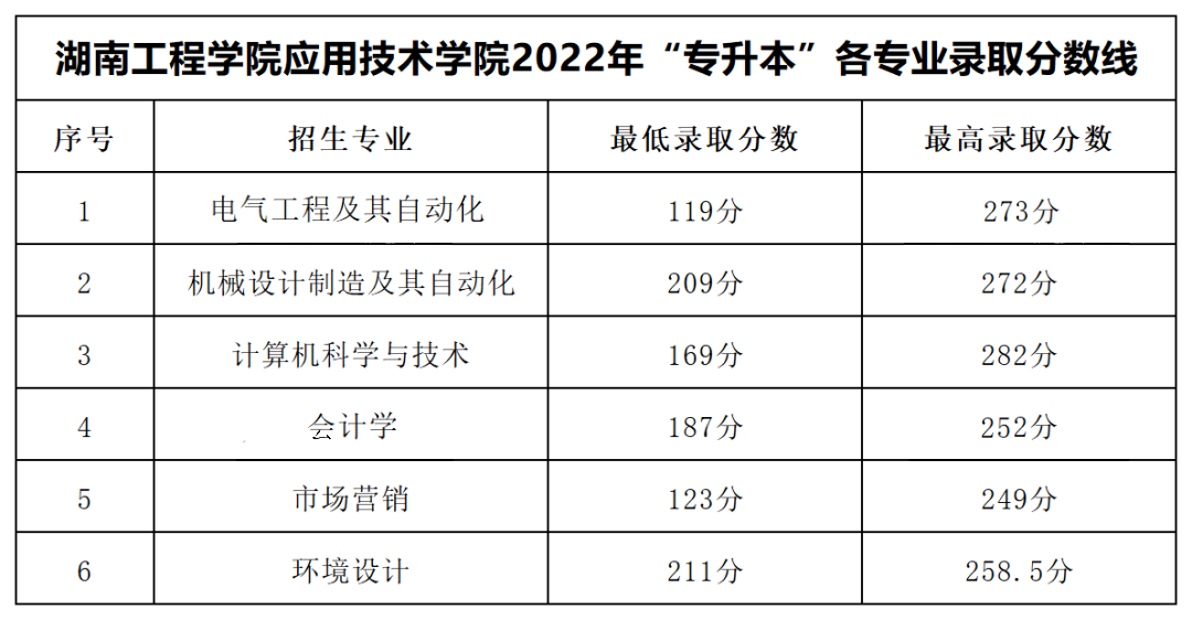 2022年湖南工程學(xué)院應(yīng)用技術(shù)學(xué)院專(zhuān)升本錄取分?jǐn)?shù)線公布！