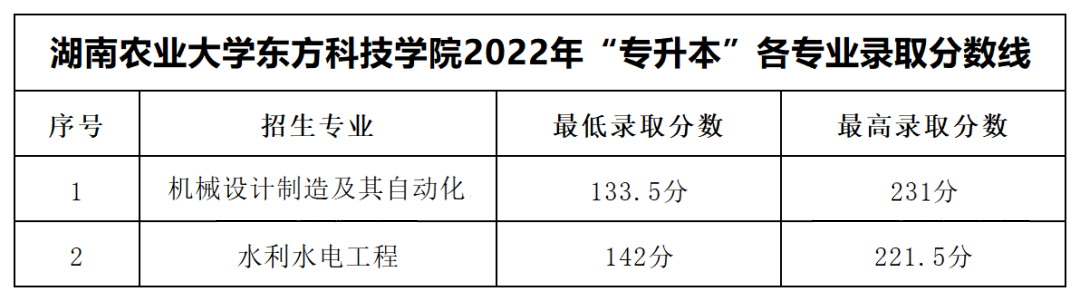 湖南農(nóng)業(yè)大學(xué)東方科技學(xué)院專升本錄取分?jǐn)?shù)線公布！