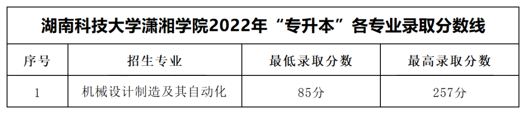 2022年湖南科技大學(xué)瀟湘學(xué)院專升本錄取分?jǐn)?shù)線公布！