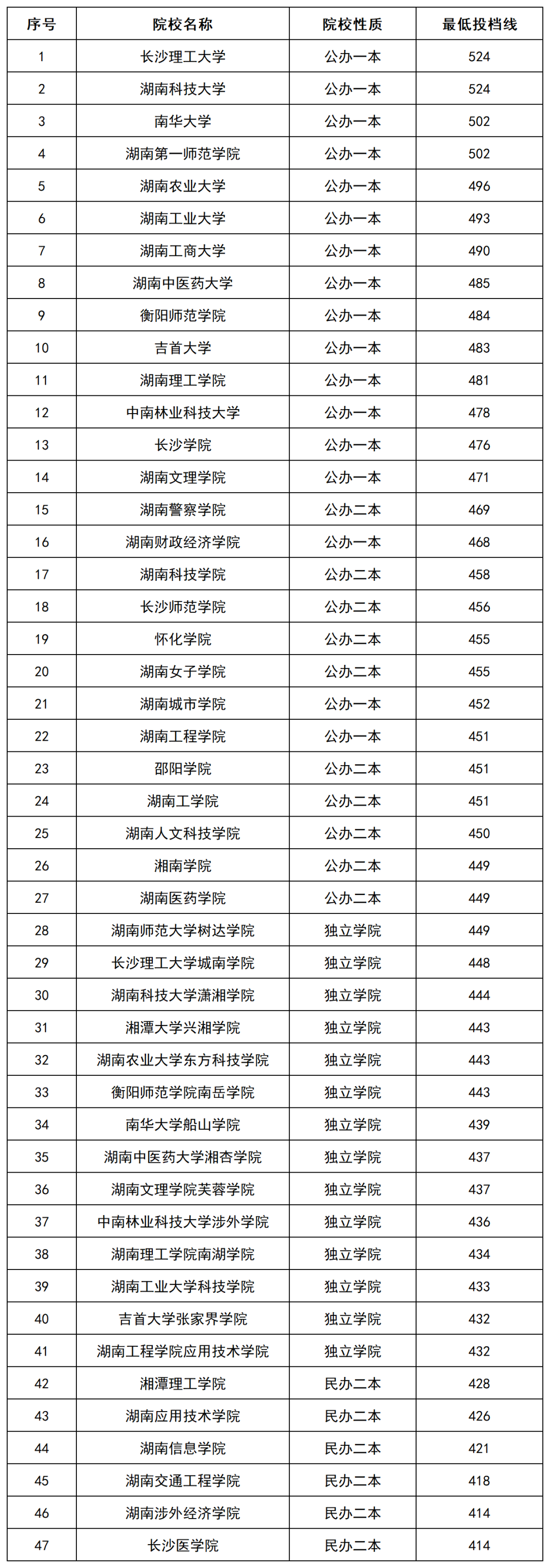 2022年湖南專升本招生院校本科批(普通類)投檔排行榜公布！