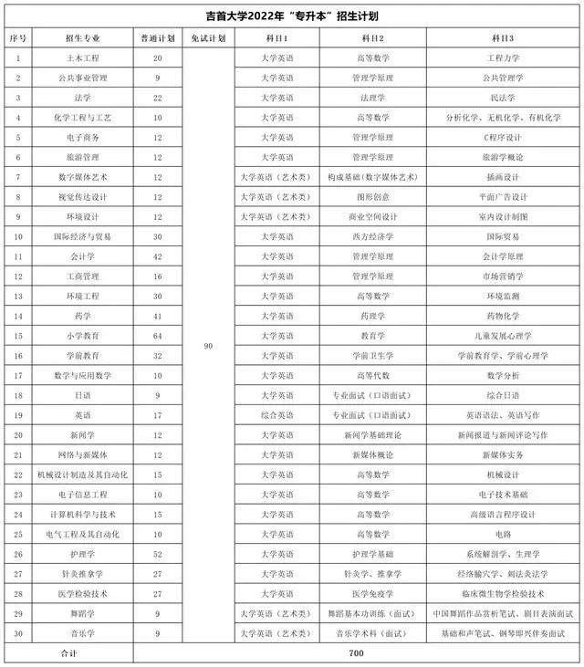 2022年湖南專(zhuān)升本考試科目【47所院校匯總】