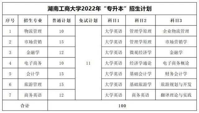 2022年湖南專(zhuān)升本考試科目【47所院校匯總】