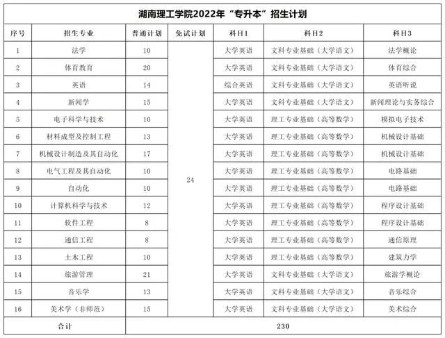 2022年湖南專(zhuān)升本考試科目【47所院校匯總】