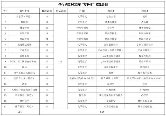 2022年湖南專(zhuān)升本考試科目及招生計(jì)劃【47所院校匯總】