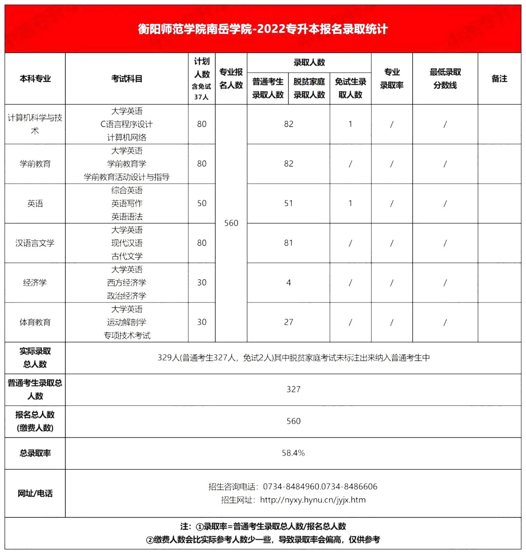 2022年衡陽師范大學(xué)南岳學(xué)院專升本錄取分?jǐn)?shù)線公布！