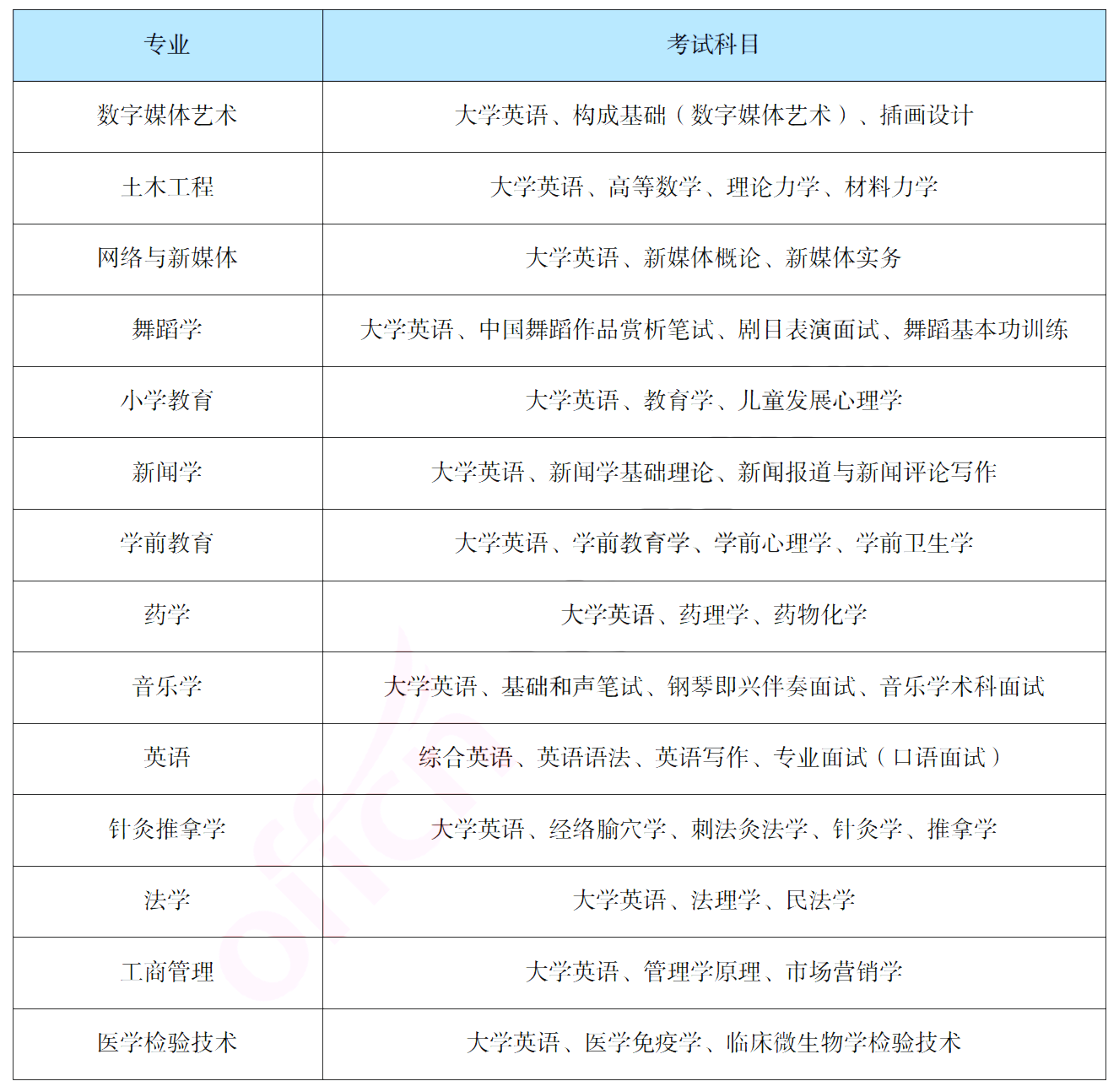 報考吉首大學(xué)專升本，你需要了解這些信息