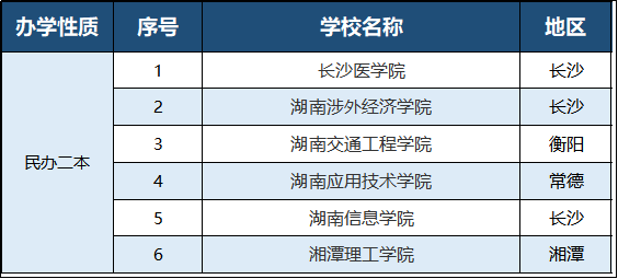 2023年湖南專升本有哪些招生院校？